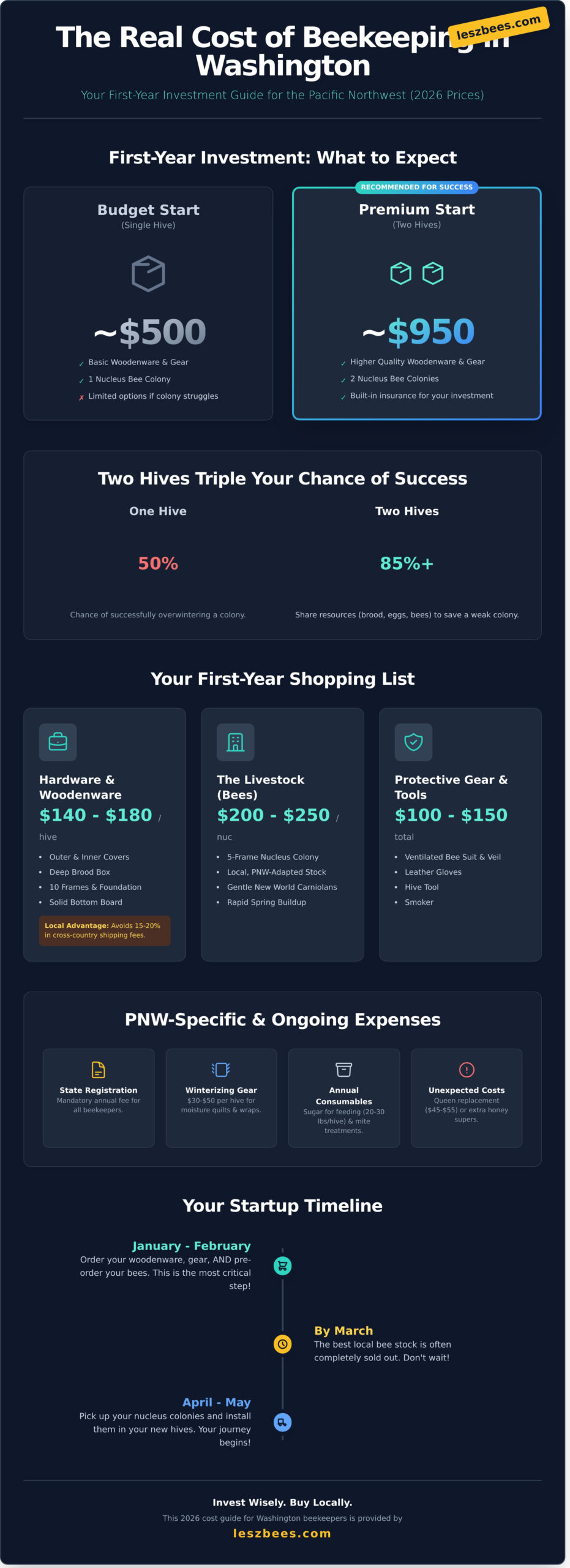 The Real Cost to Start Beekeeping in Washington State: 2026 Price Guide - Infographic