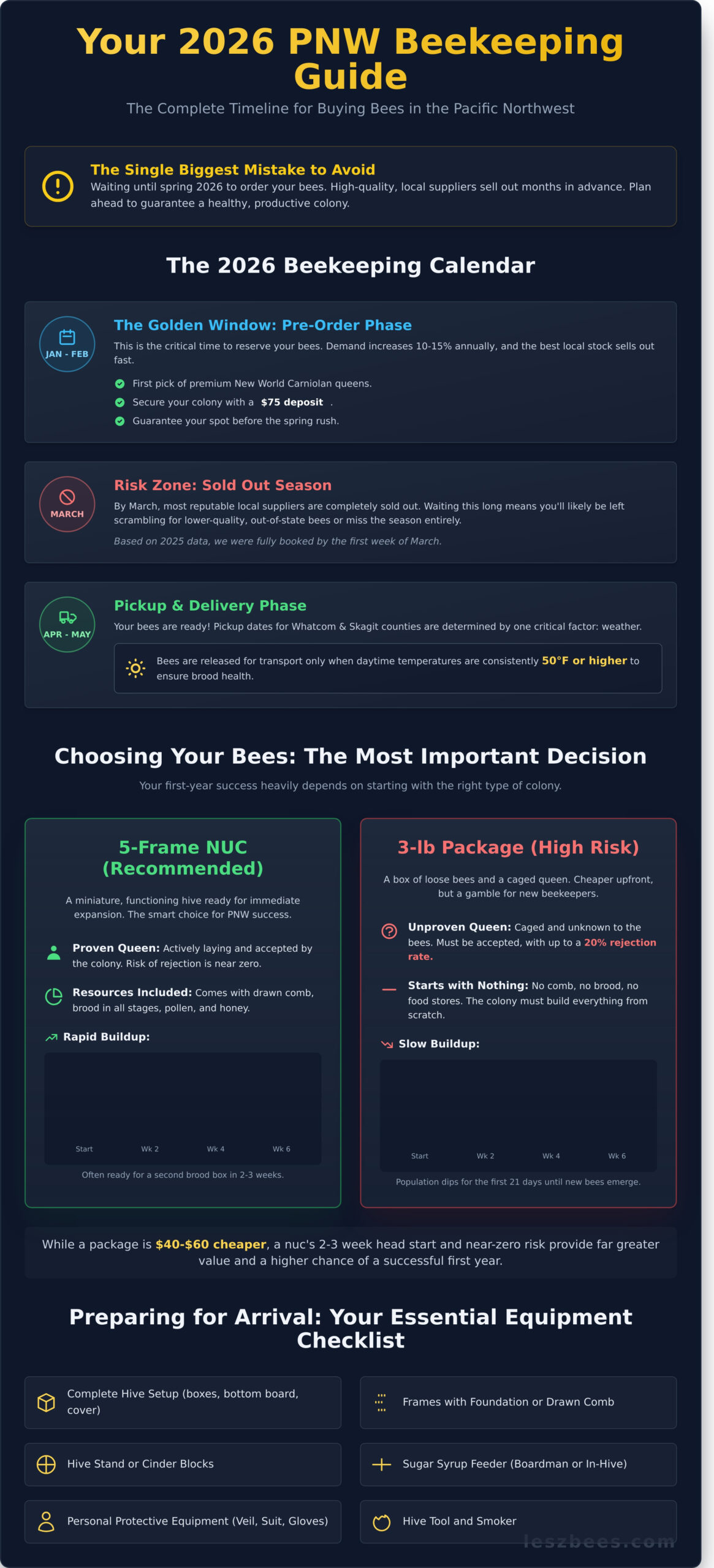 When to Buy Bees for Spring 2026: The Complete Timing Guide - Infographic